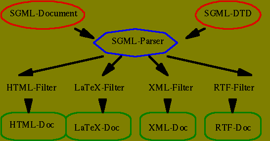 Diagramm of the parsing and conversion process using SGML